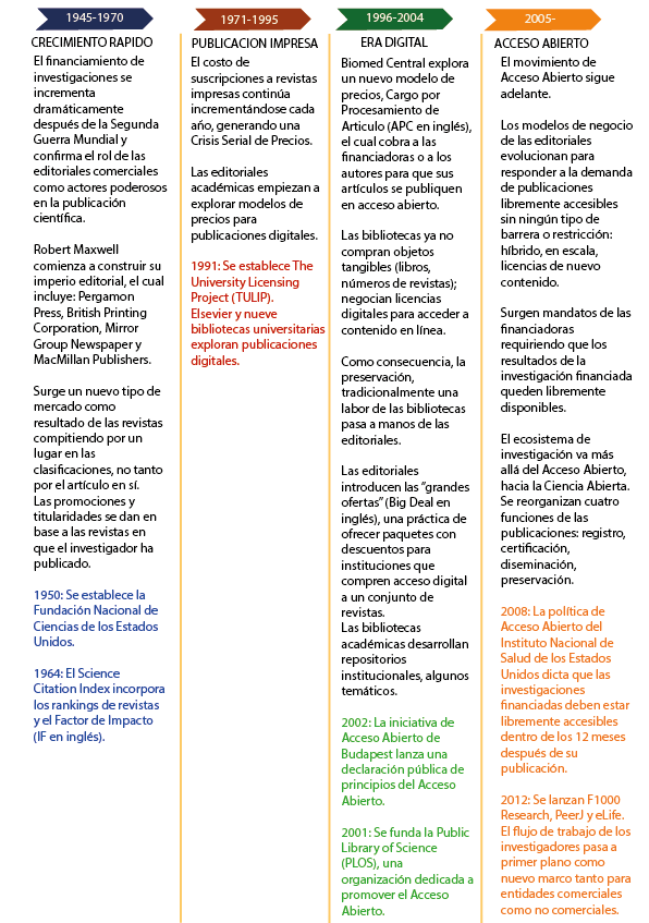 L&iacute;nea temporal gr&aacute;fica de desarrollos clave en la publicaci&oacute;n acad&eacute;mica