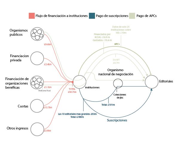 Una representaci&oacute;n gr&aacute;fica de los flujos financieros en las publicaciones acad&eacute;micas en Reino Unido