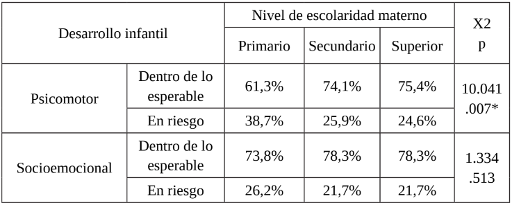 Porcentaje de niños y niñas en las categorías de Prunape y ASQ según nivel de escolaridad materno