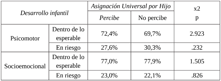 Porcentaje de niños y niñas en las categorías de Prunape y ASQ SE 2 según percepción de Asignación Universal por Hijo