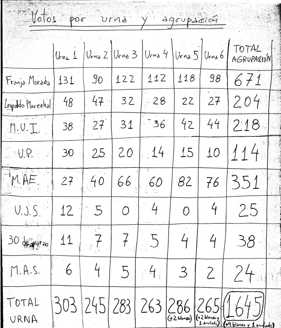Total de votos por urna y agrupación. Humanidades, 1984